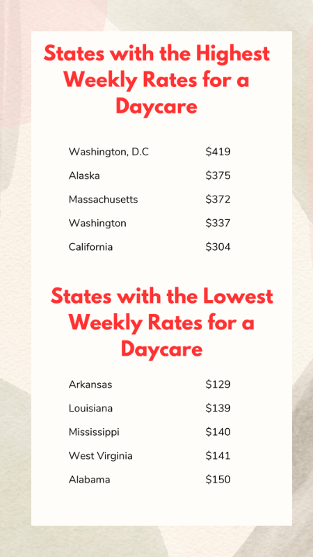 States with the highest and lowest weekly rates for daycare