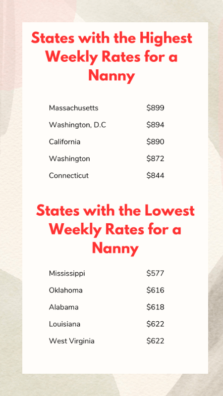 States with the highest and lowest weekly rates for a nanny