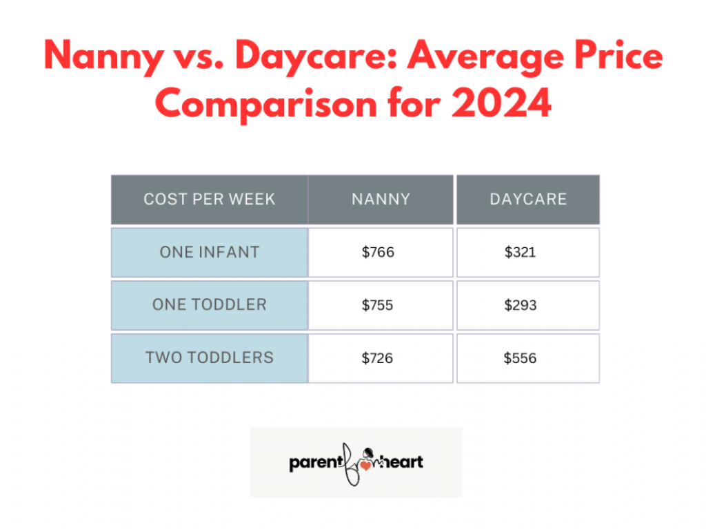 Nanny vs Daycare: Average Price Comparison