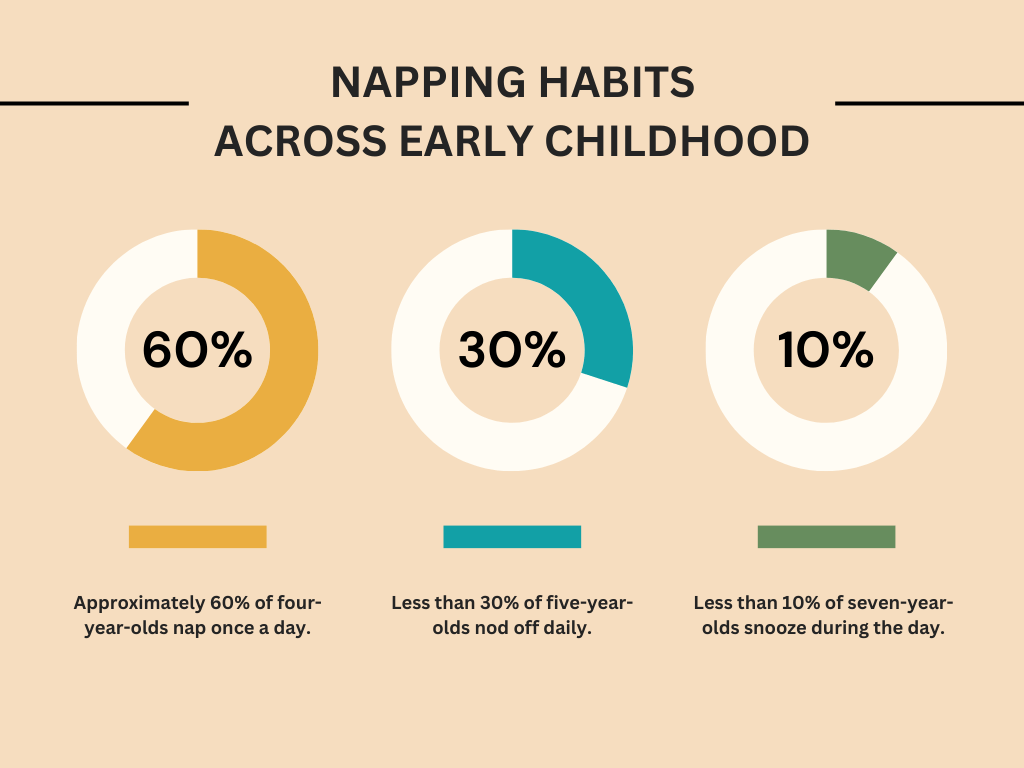 Three donut charts showing napping habits across early childhood